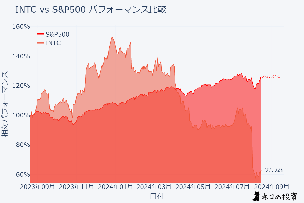 INTC S&P500過去１年分チャートとの比較