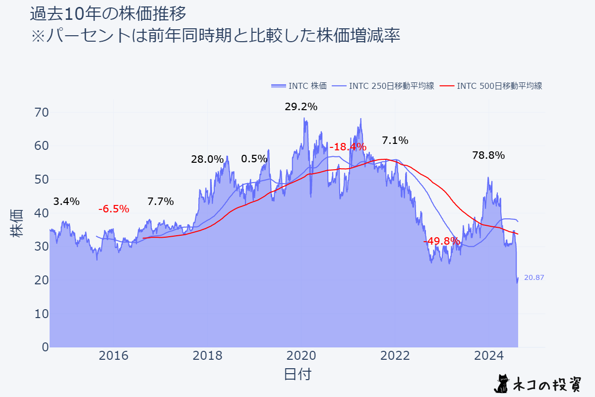 INTC 過去10年株価推移チャート