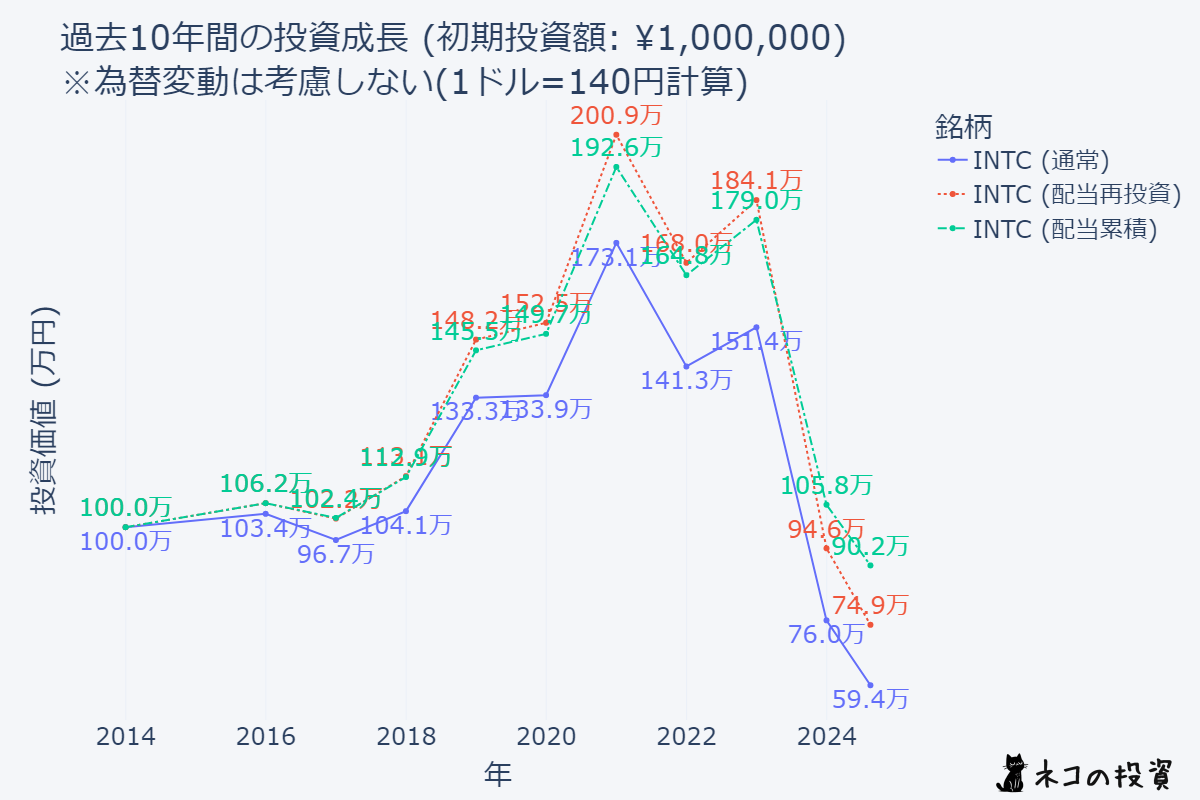 INTC 10年前に100万円投資していた場合のシミュレーション
