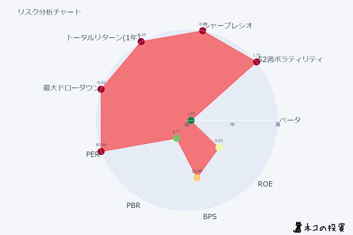 INTC リスクファクター分析