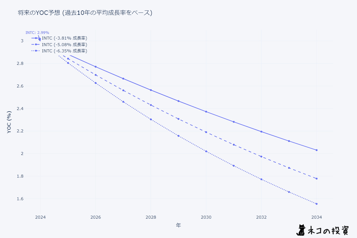 INTC 将来のYOC予想シミュレーション