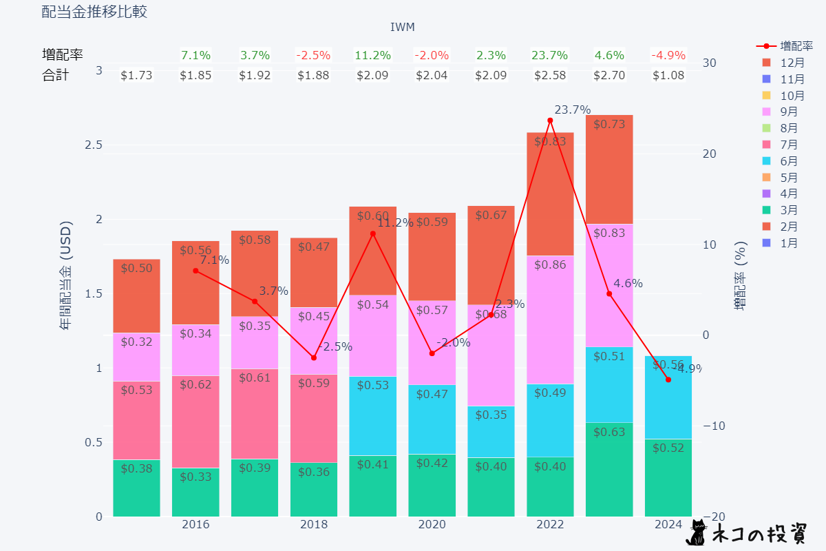 IWMの過去の配当金と増配率