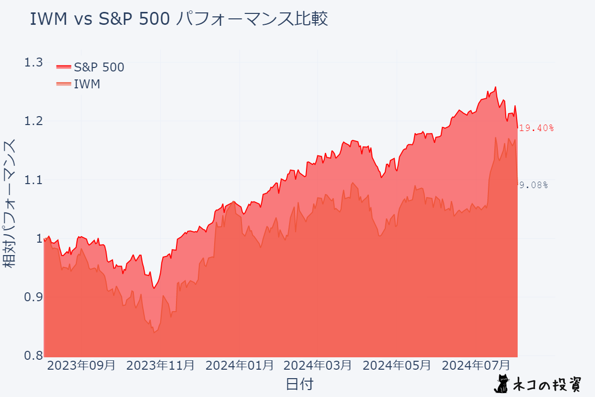 IWMとSP500の過去1年分チャート