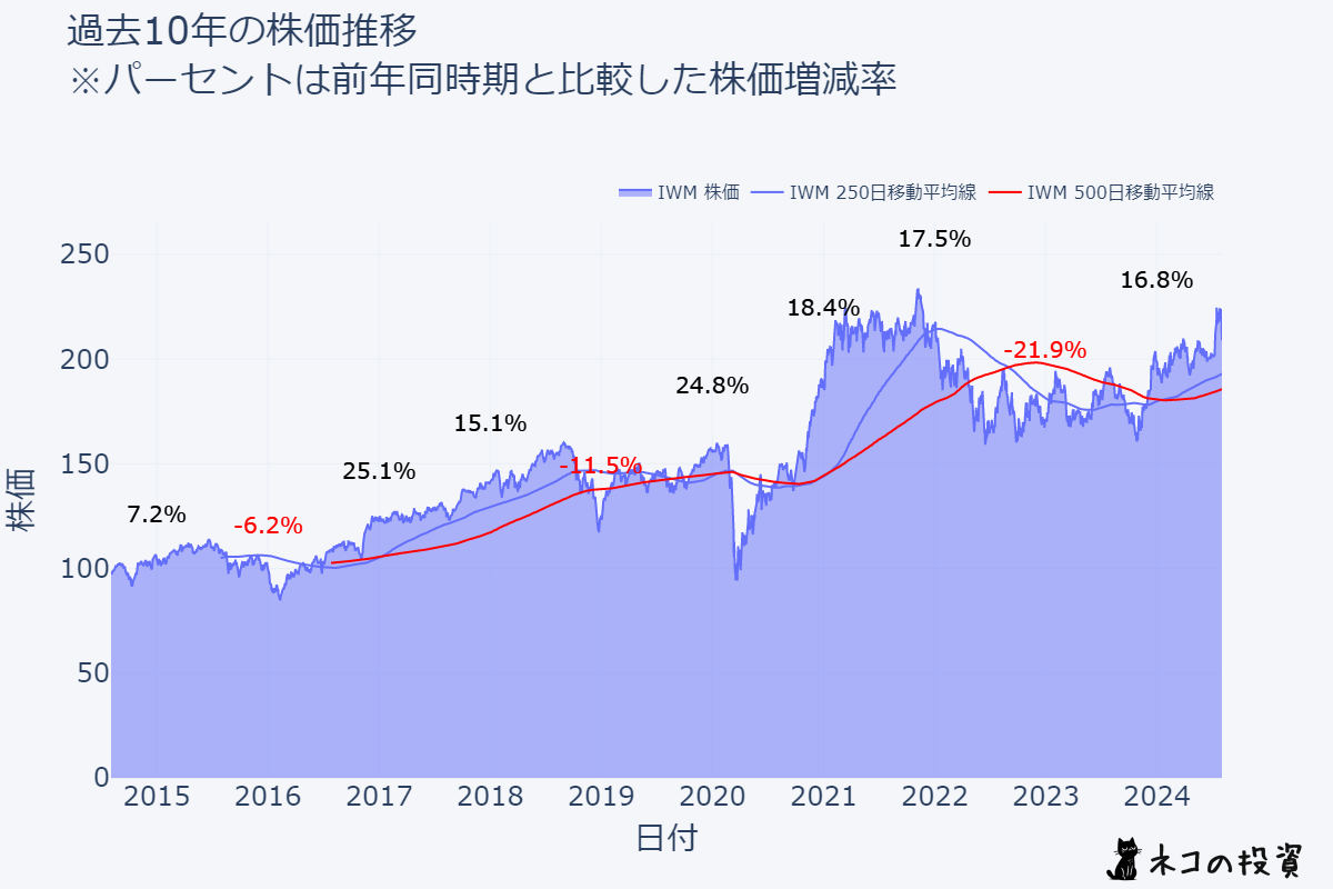 IWMの過去10年の株価推移チャート