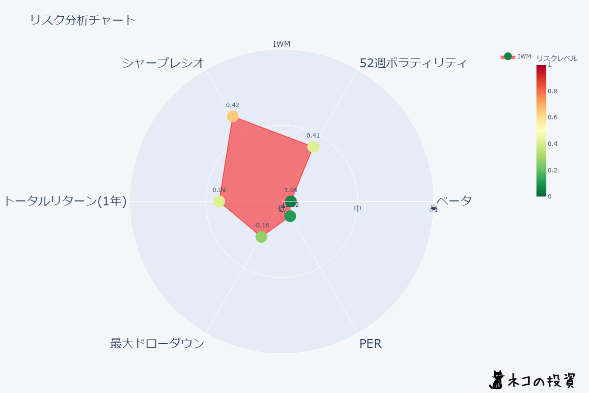 IWMのリスクファクター分析