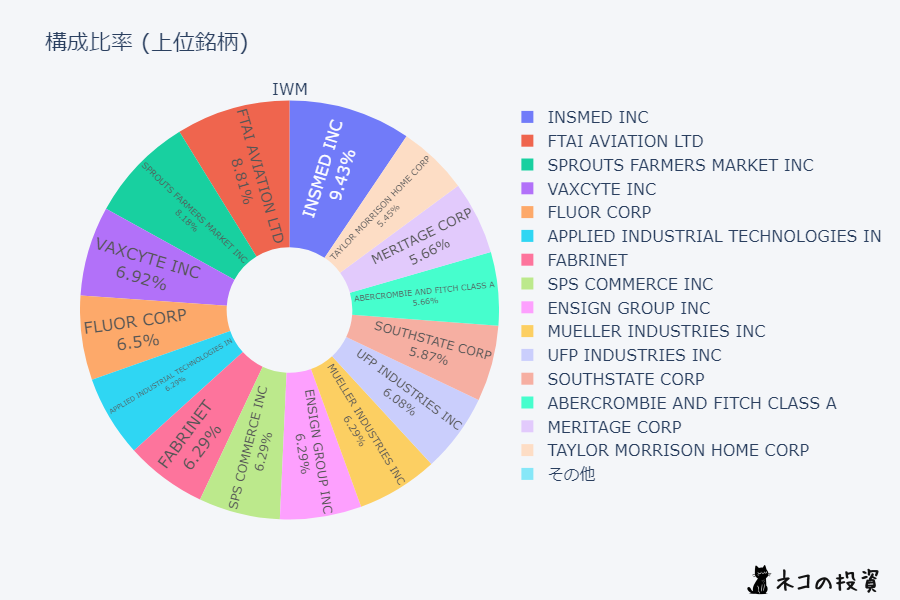 IWMの組入銘柄比率