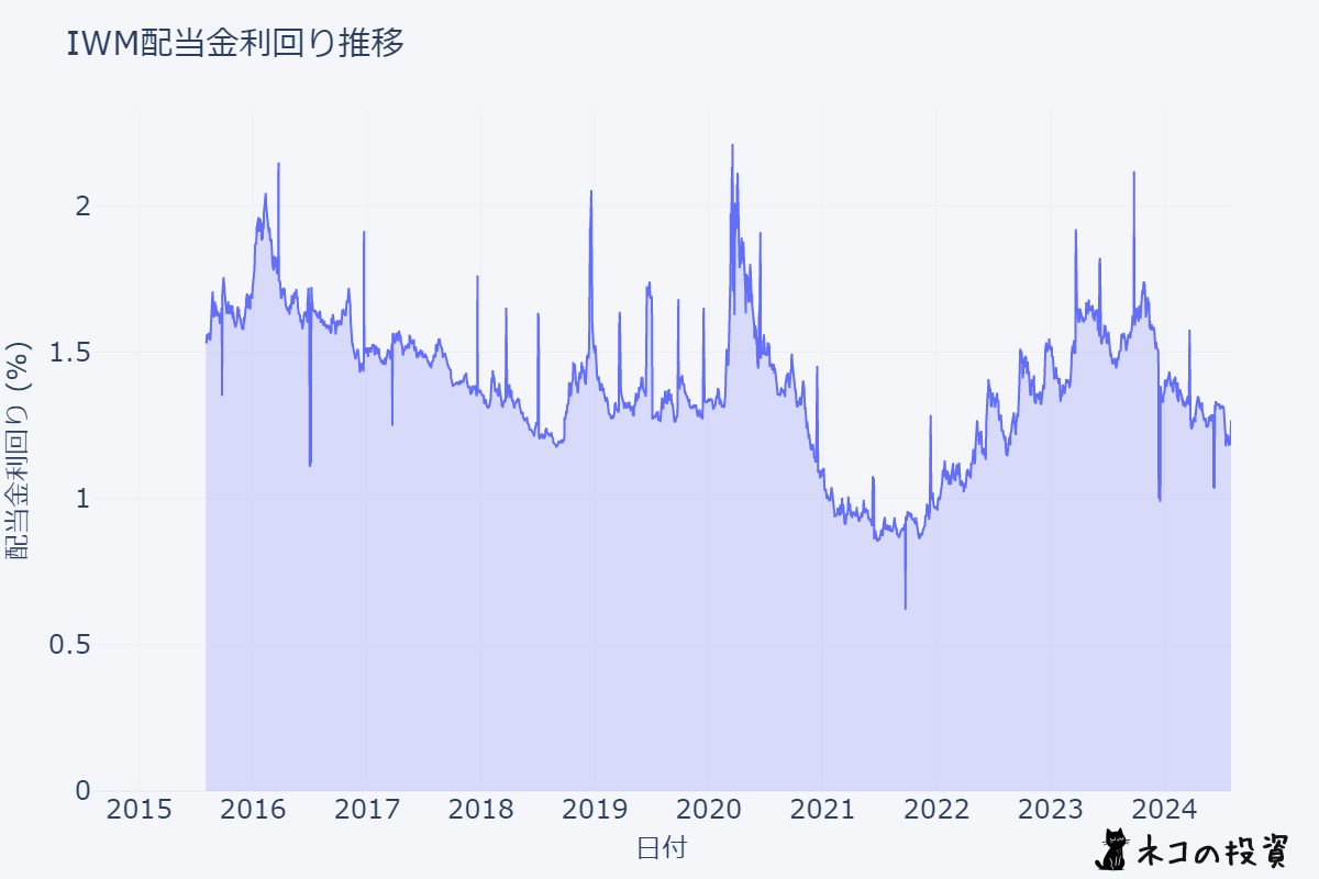 IWMの配当金利回りの推移