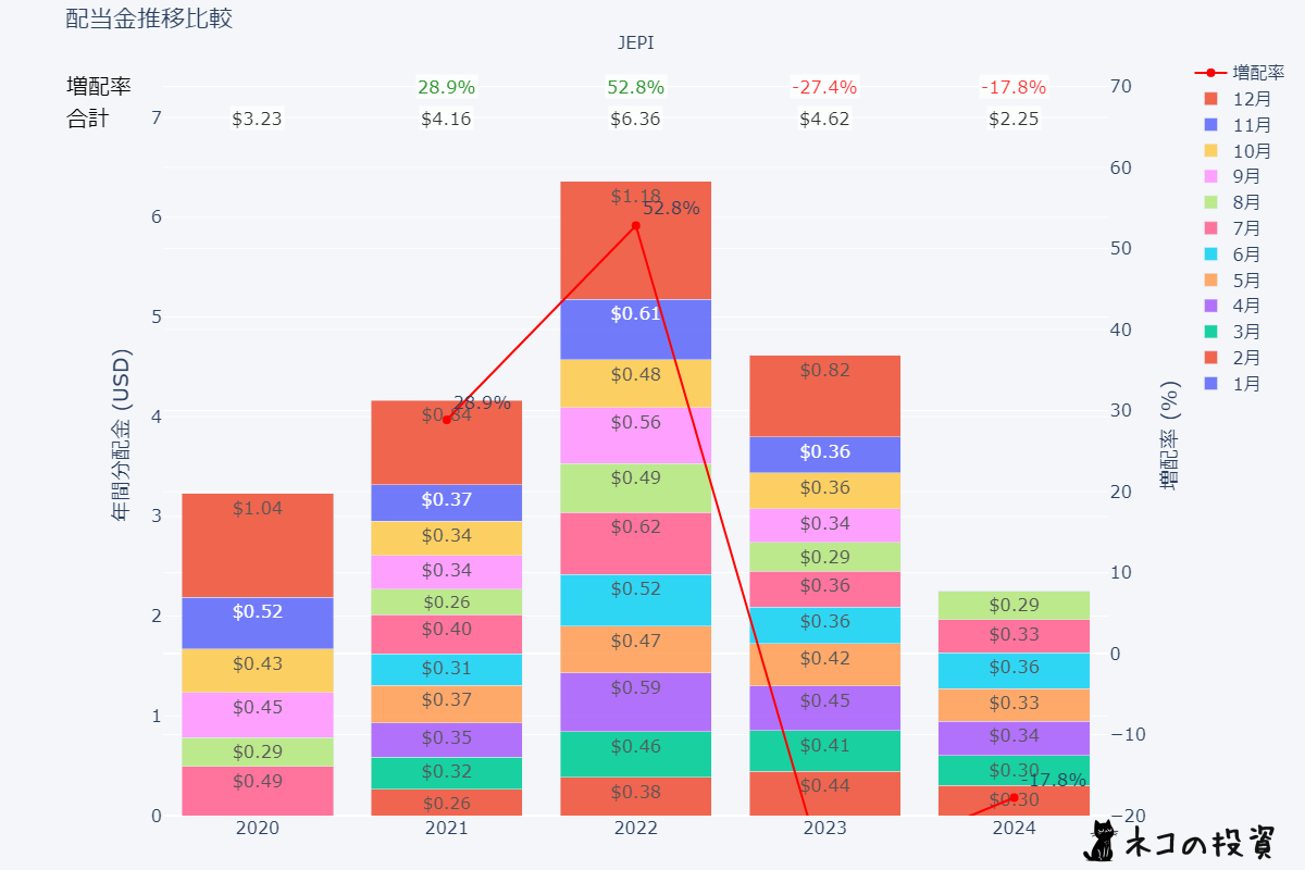 JEPIの過去の配当金と増配率