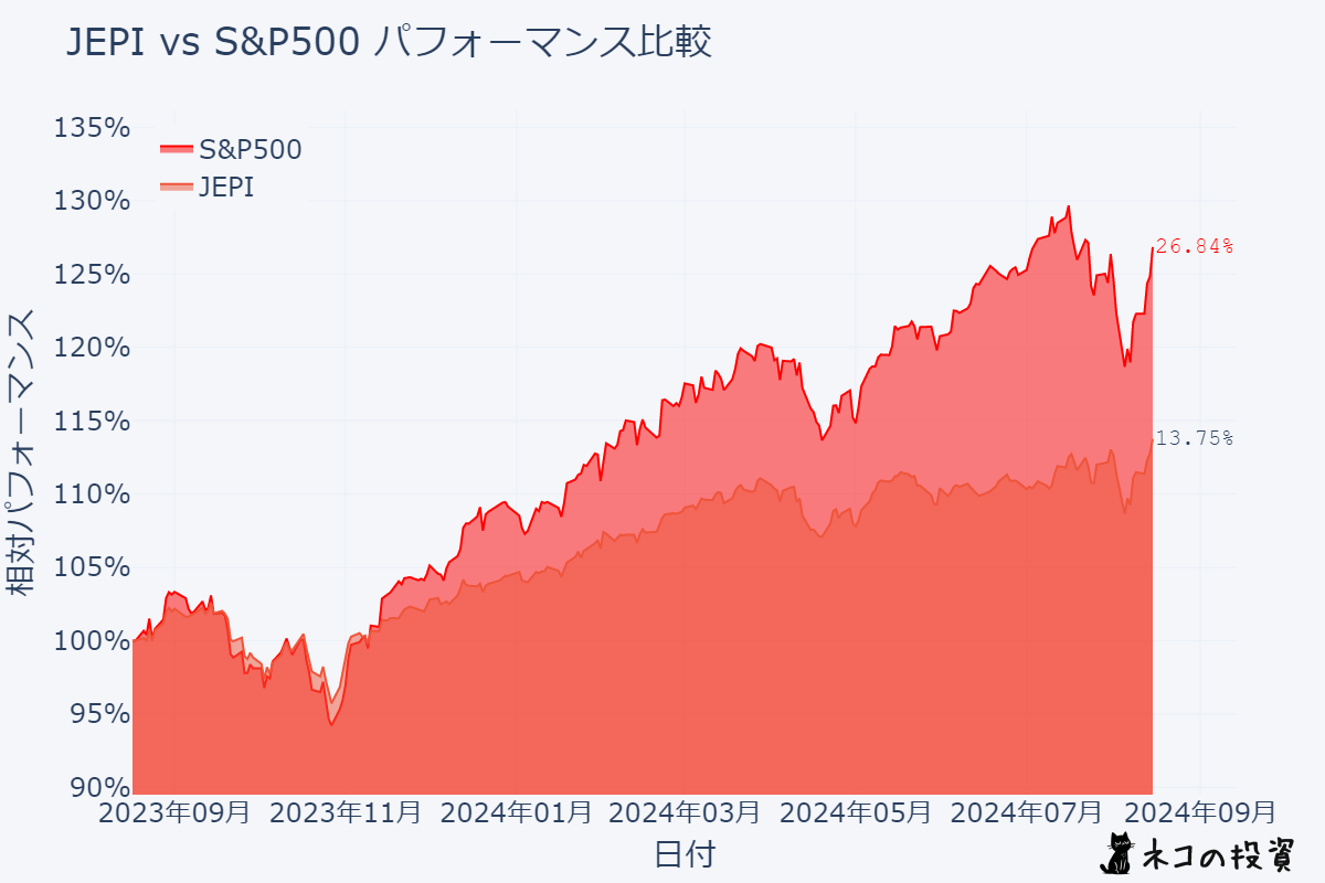 JEPIとS&P500の過去1年間のパフォーマンス比較チャート