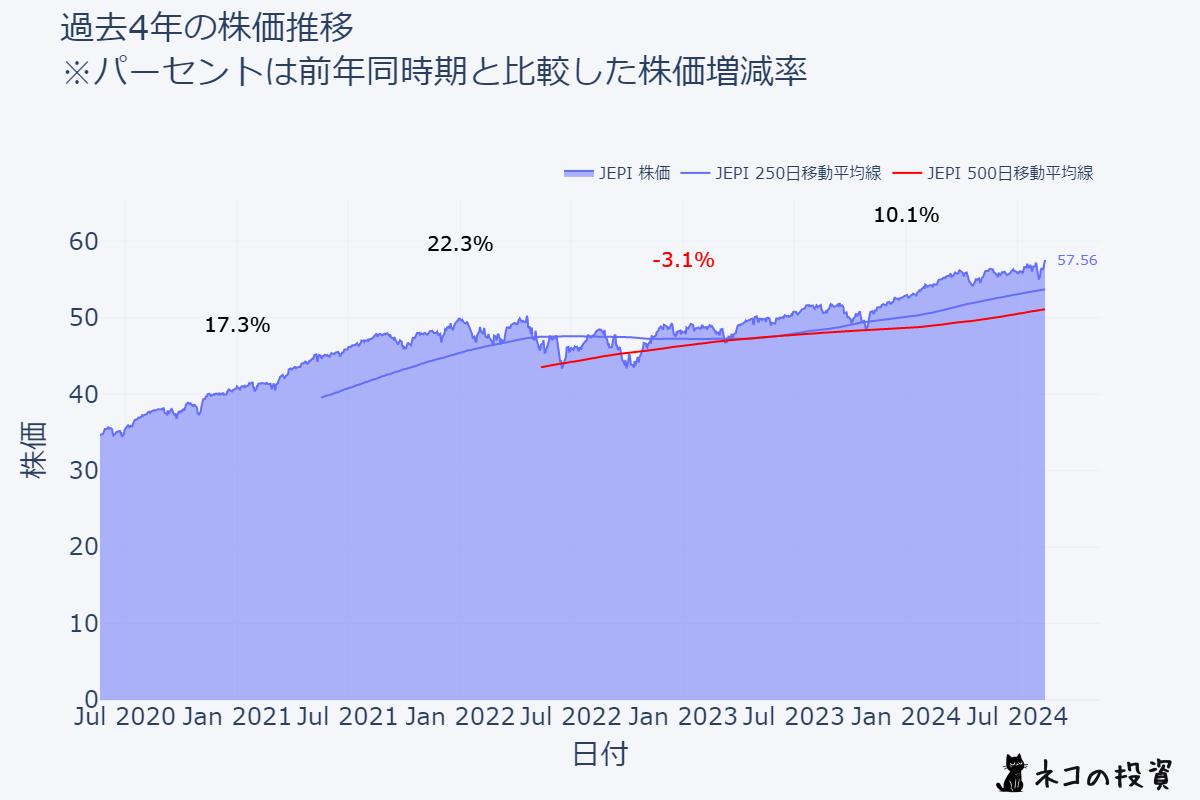 JEPIの過去4年間の株価推移チャート