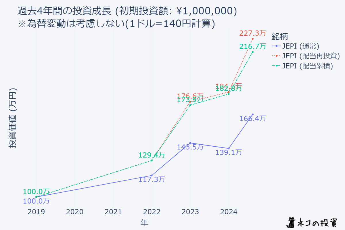 JEPIに4年前に100万円投資していた場合のシミュレーション