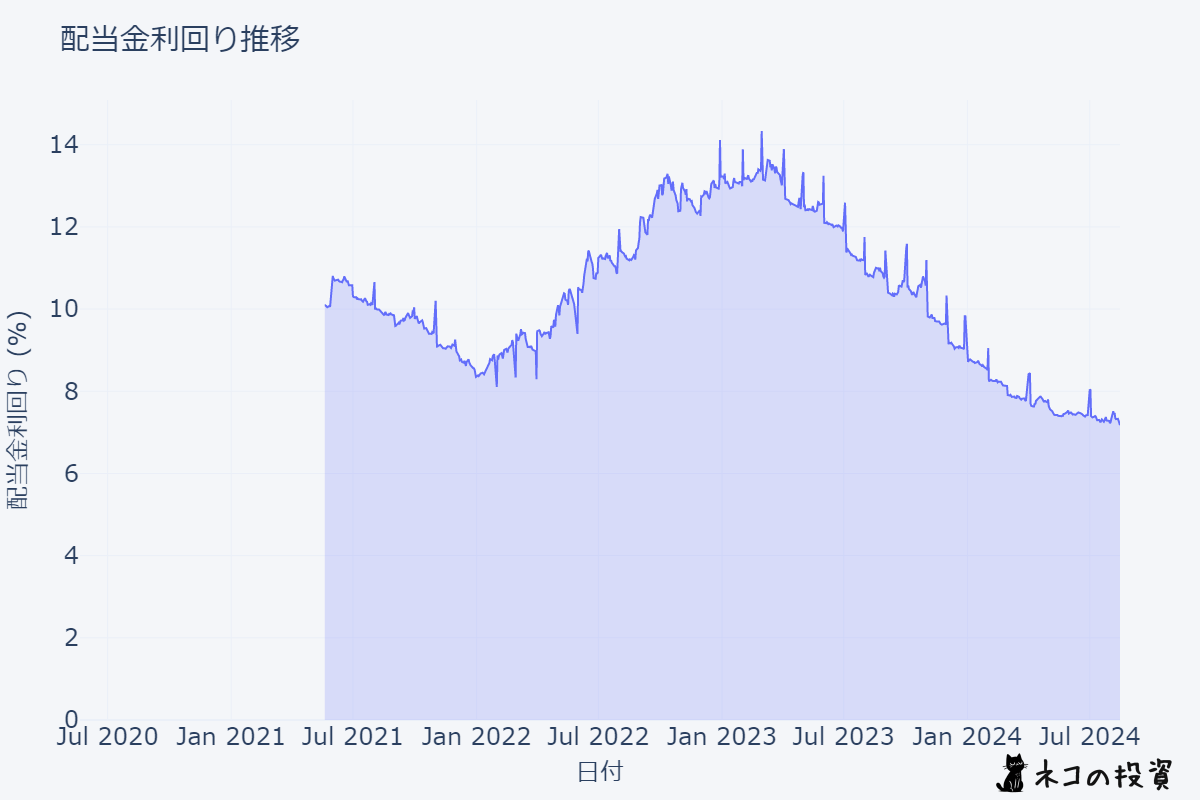 JEPIの配当金利回りの推移