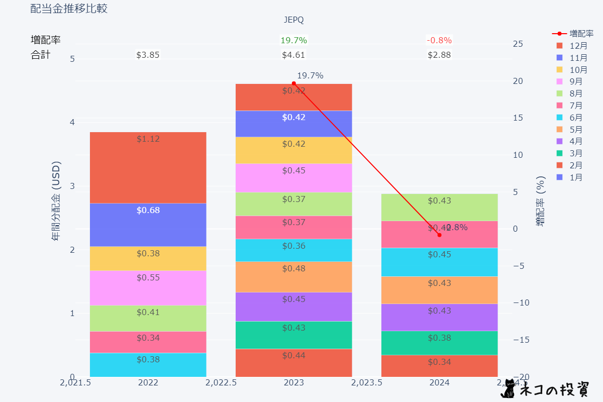 JEPQの過去の配当金と増配率