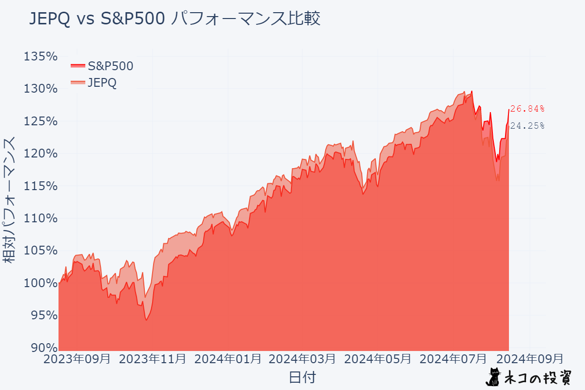 JEPQとS&P500の過去1年間のパフォーマンス比較チャート