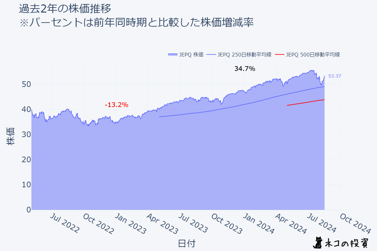 JEPQの過去2年の株価推移チャート