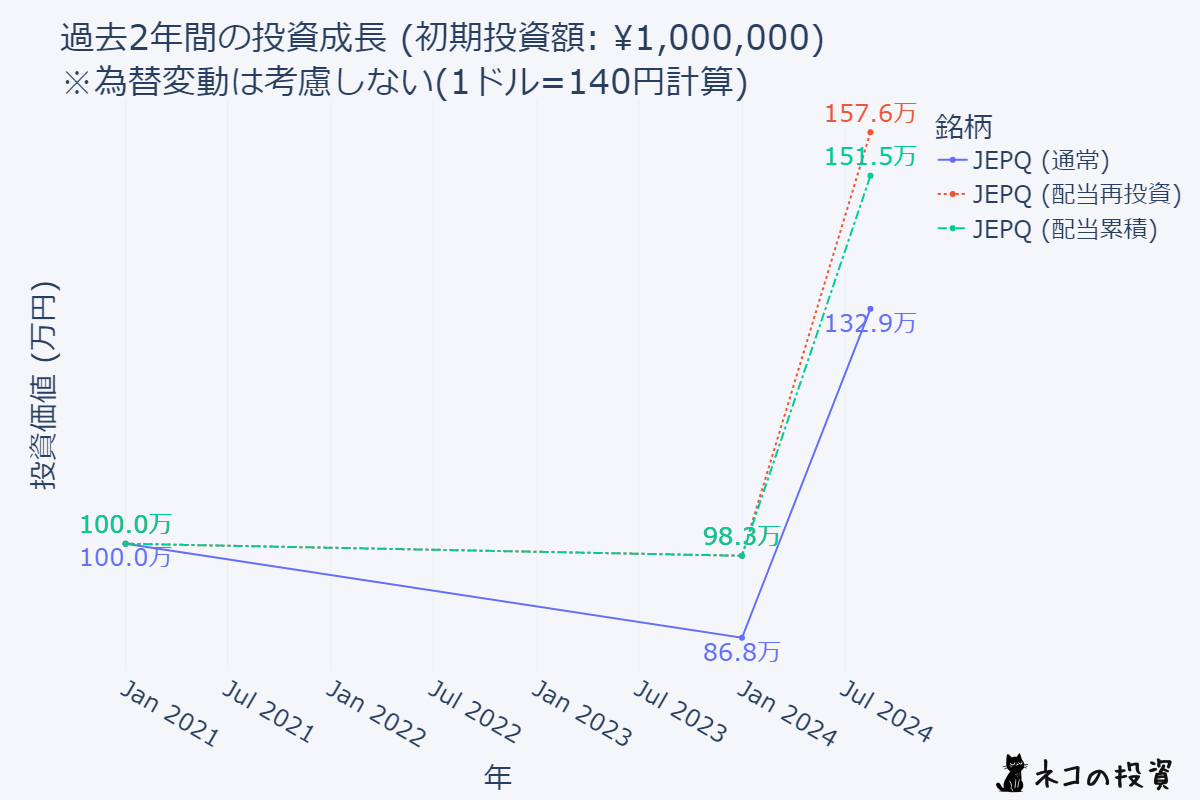 JEPQに2年前に100万円投資していた場合のシミュレーション