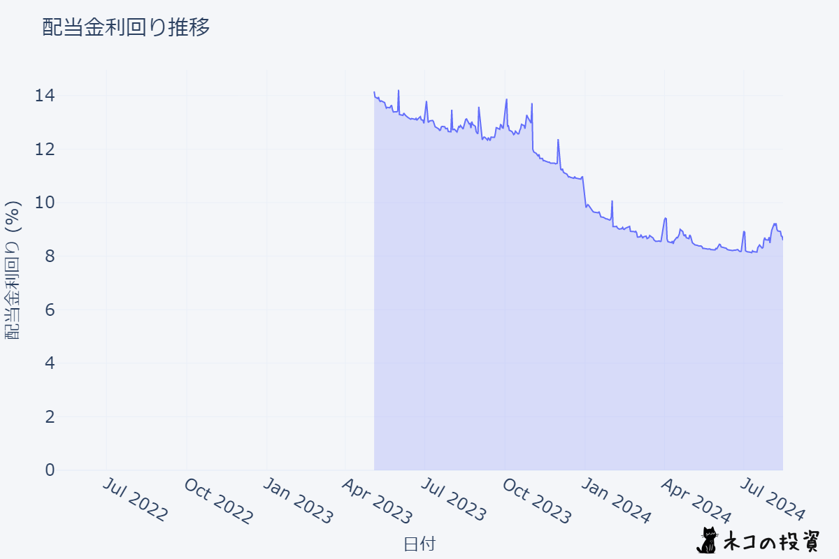 JEPQの配当金利回りの推移