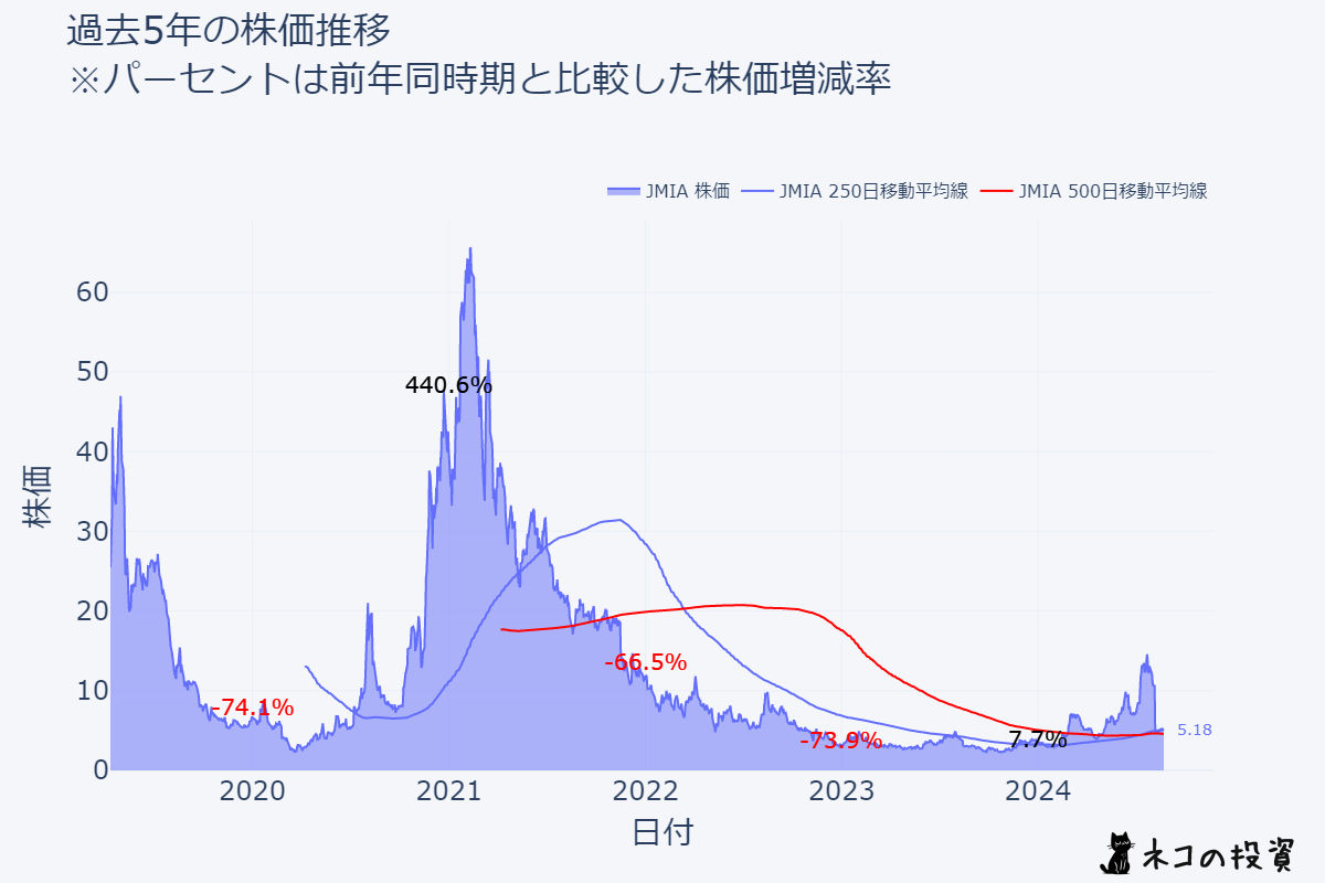 JMIAの過去5年間の株価推移チャート