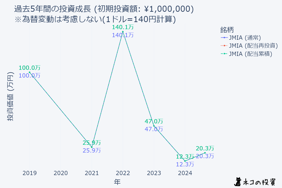 JMIAに5年前に100万円投資していた場合のシミュレーションチャート