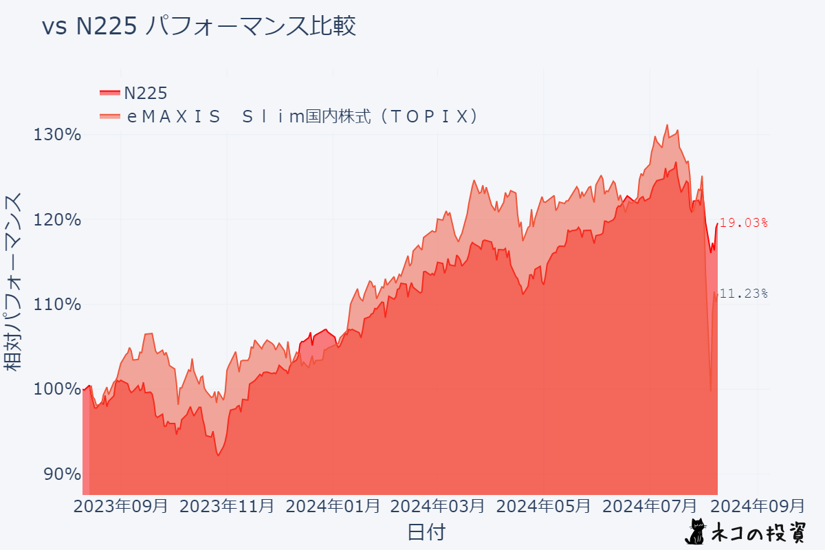 ｅＭＡＸＩＳ　Ｓｌｉｍ国内株式（ＴＯＰＩＸ）とS&P500の過去1年チャート