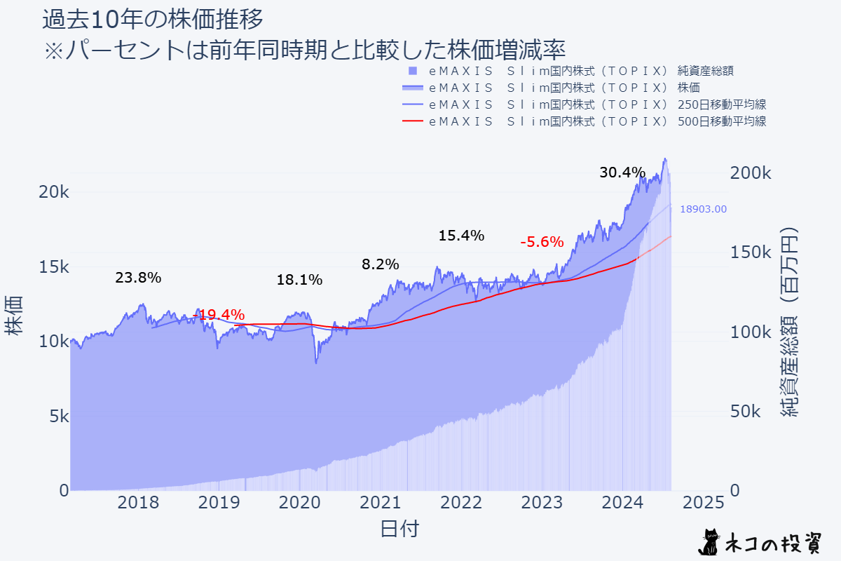 ｅＭＡＸＩＳ　Ｓｌｉｍ国内株式（ＴＯＰＩＸ）の過去10年の株価推移チャート