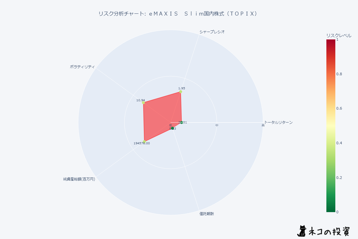 ｅＭＡＸＩＳ　Ｓｌｉｍ国内株式（ＴＯＰＩＸ）のリスクファクター分析チャート