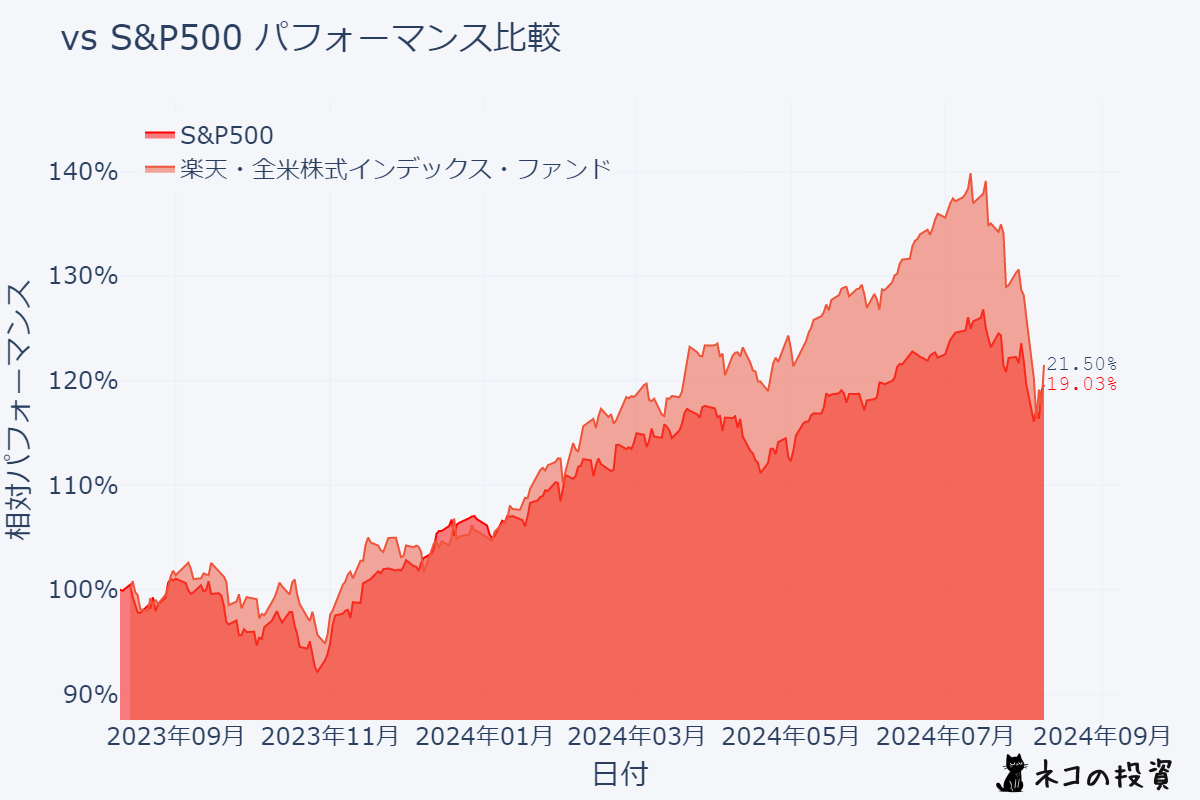 楽天・全米株式インデックス・ファンドとS&P500の過去1年分のチャート比較