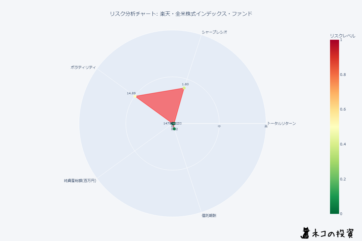 楽天・全米株式インデックス・ファンドのリスクファクター分析