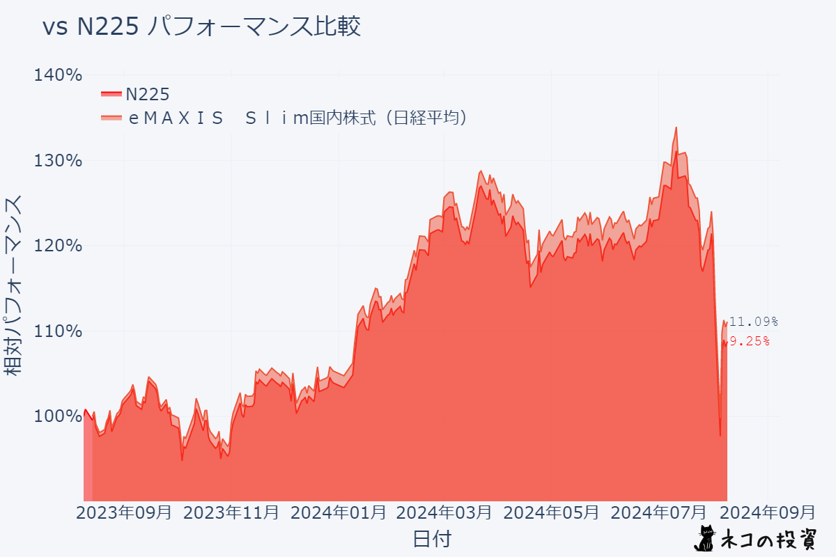 eMAXIS Slim 国内株式(日経平均)とN225の過去1年分のチャート比較