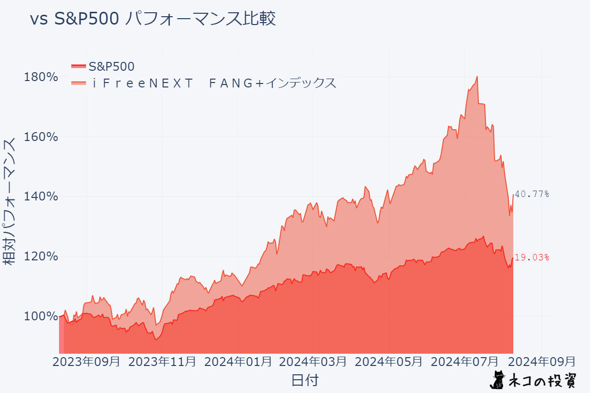 ｉＦｒｅｅＮＥＸＴ　ＦＡＮＧ＋インデックス S&P500比較チャート