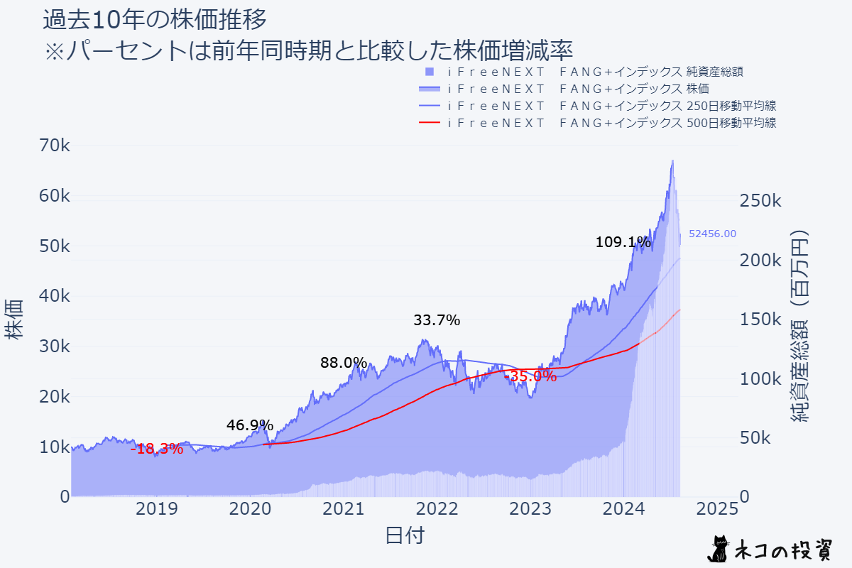 ｉＦｒｅｅＮＥＸＴ　ＦＡＮＧ＋インデックス 過去10年チャート
