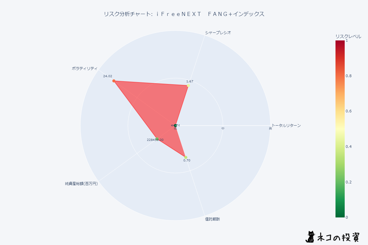 ｉＦｒｅｅＮＥＸＴ　ＦＡＮＧ＋インデックス リスクチャート