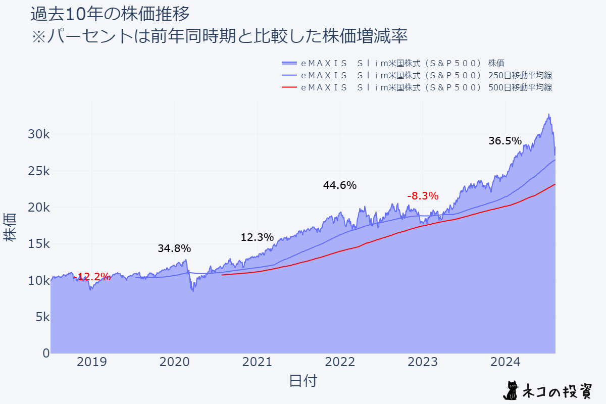 ｅＭＡＸＩＳ　Ｓｌｉｍ米国株式（Ｓ＆Ｐ５００）の過去10年の株価推移チャート