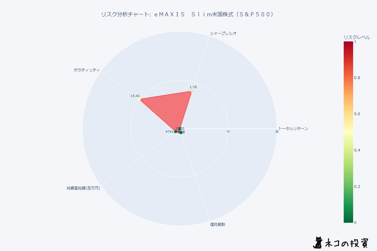 ｅＭＡＸＩＳ　Ｓｌｉｍ米国株式（Ｓ＆Ｐ５００）のリスクファクター分析