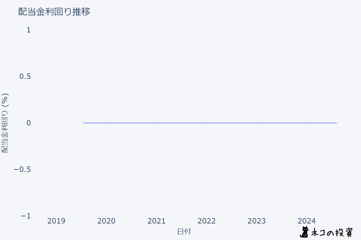 ｅＭＡＸＩＳ　Ｓｌｉｍ米国株式（Ｓ＆Ｐ５００）の配当金利回りの推移