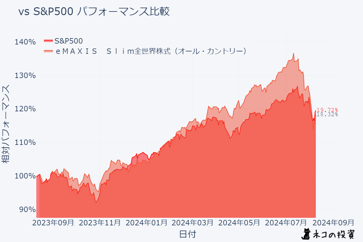 ｅＭＡＸＩＳ　Ｓｌｉｍ全世界株式（オール・カントリー）とS&P500の過去1年分のチャート比較