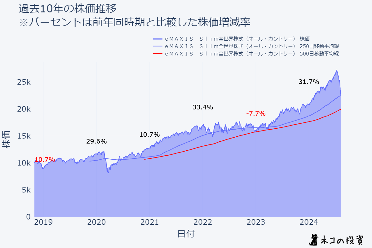 ｅＭＡＸＩＳ　Ｓｌｉｍ全世界株式（オール・カントリー）の過去10年の株価推移チャート
