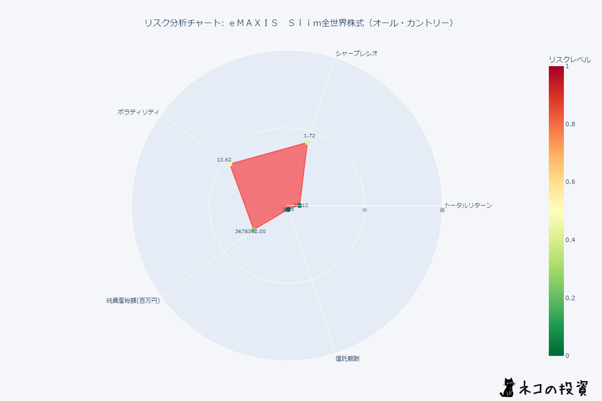 ｅＭＡＸＩＳ　Ｓｌｉｍ全世界株式（オール・カントリー）のリスクファクター分析