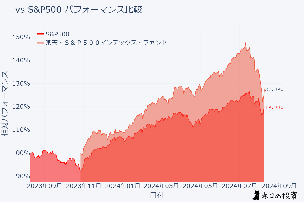 楽天・Ｓ＆Ｐ５００インデックス・ファンド S&P500過去１年分チャートとの比較