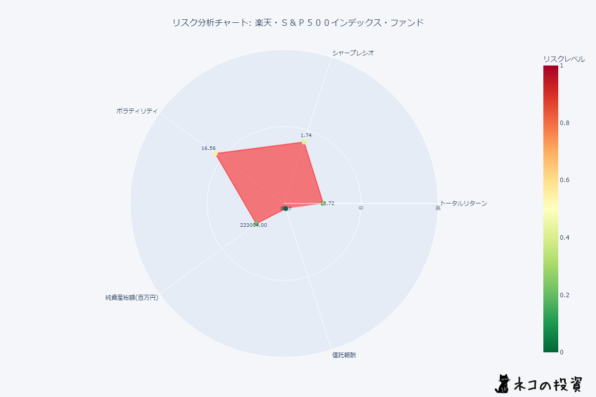 楽天・Ｓ＆Ｐ５００インデックス・ファンド リスクファクター分析