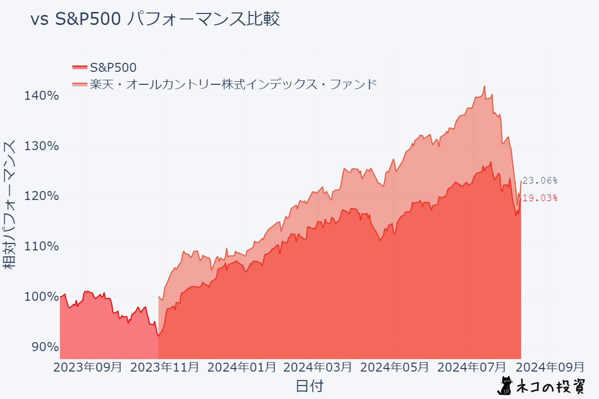 楽天・オールカントリー株式インデックス・ファンド S&P500比較チャート