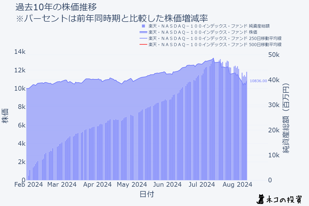 楽天・NASDAQ-100インデックス・ファンド 過去10年チャート