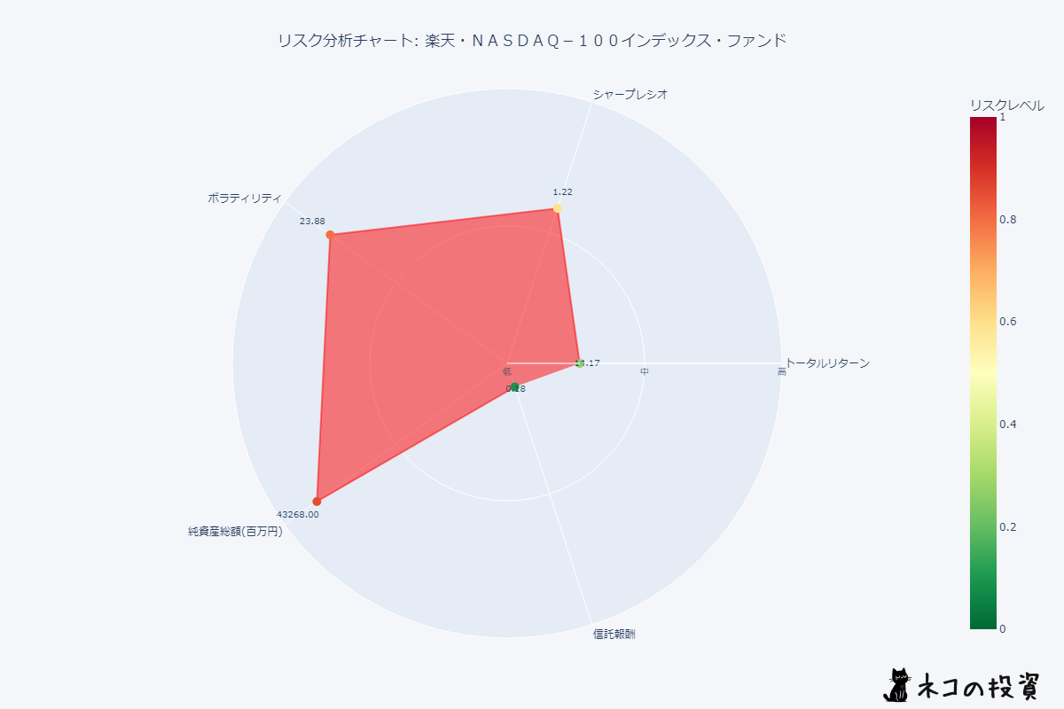 楽天・NASDAQ-100インデックス・ファンド リスクチャート