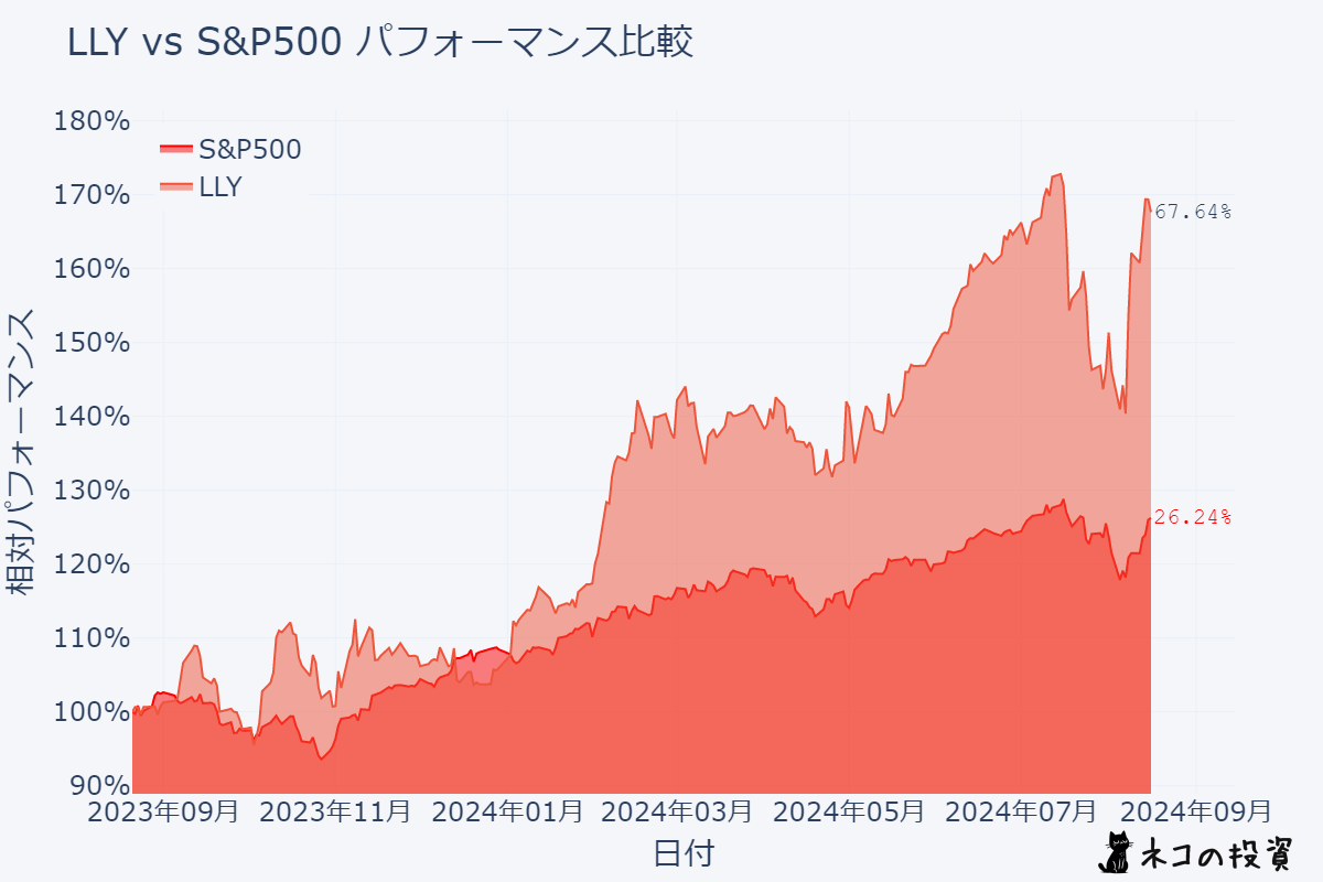 LLY S&P500過去１年分チャートとの比較