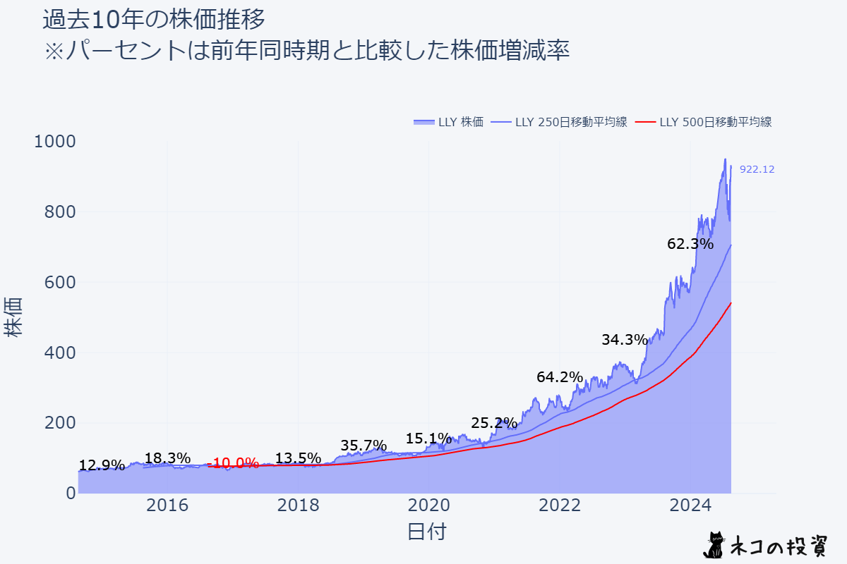 LLY 過去10年株価推移チャート