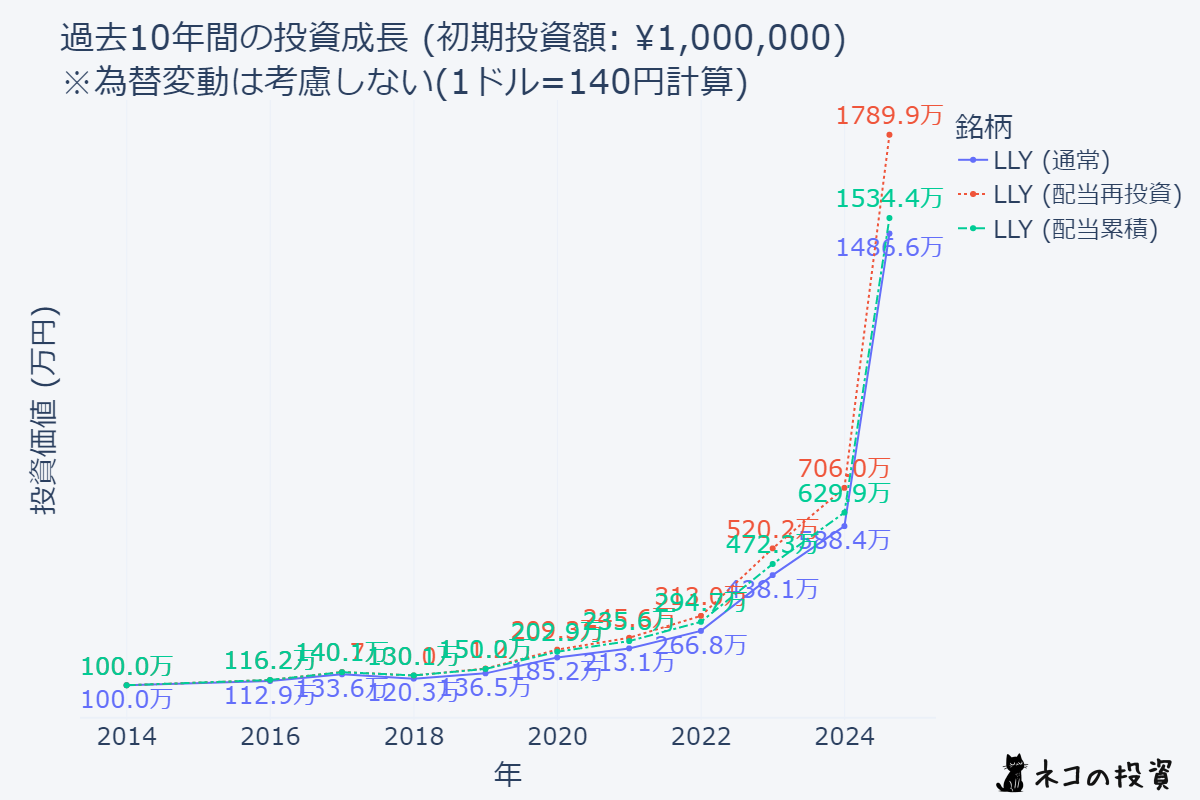 LLY 10年前に100万円投資していた場合のシミュレーション