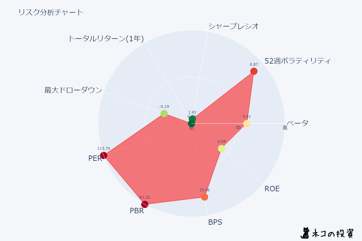 LLY リスクファクター分析