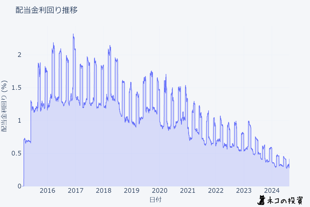 LLY 配当金利回りの推移