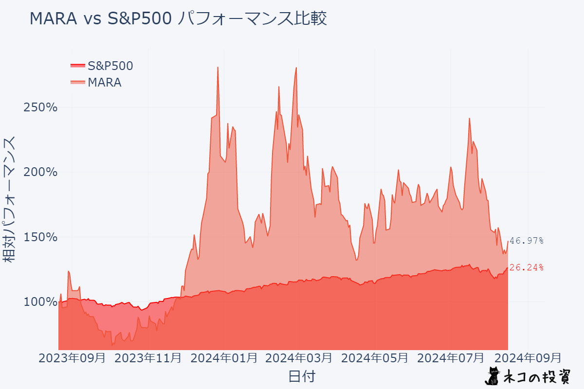 MARAのS&P500過去１年分チャートとの比較