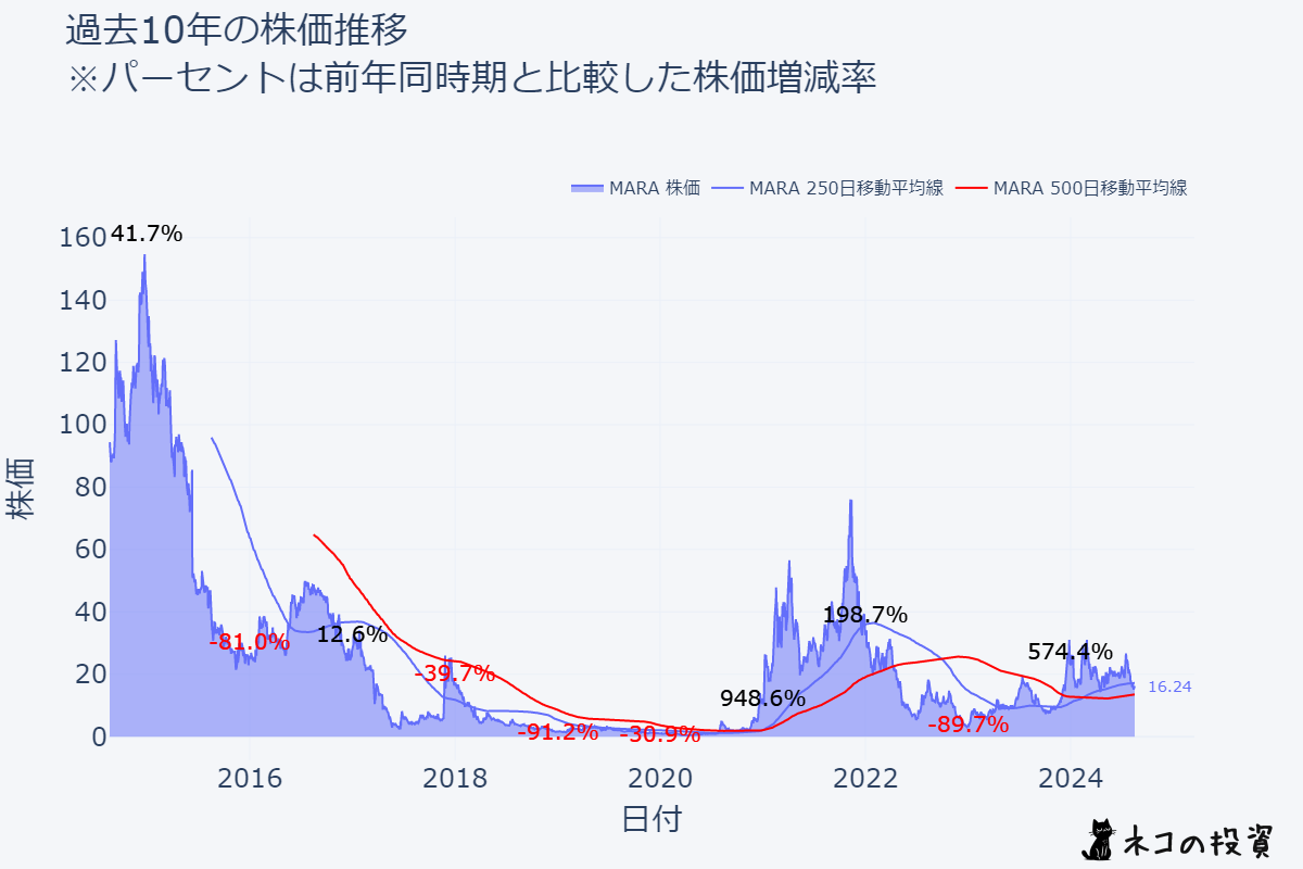 MARAの過去10年の株価推移チャート